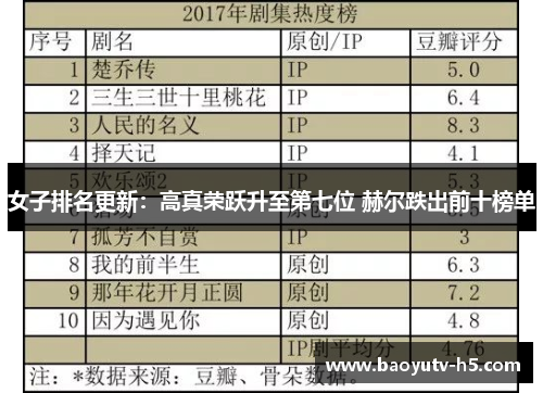 女子排名更新:高真荣跃升至第七位 赫尔跌出前十榜单